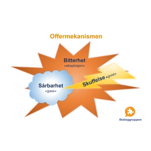 Offermekanismen